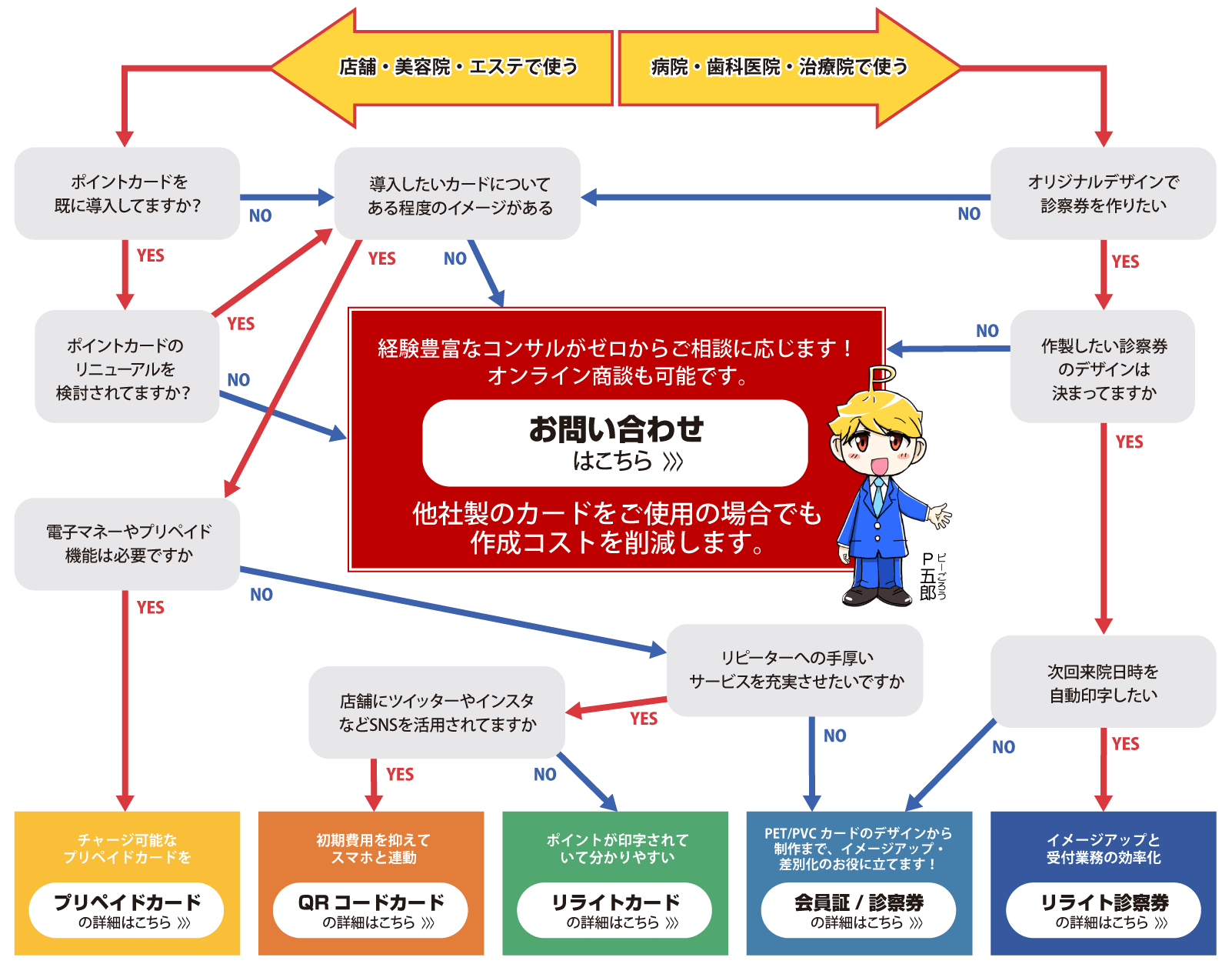 あなたに適したポイントカードは？